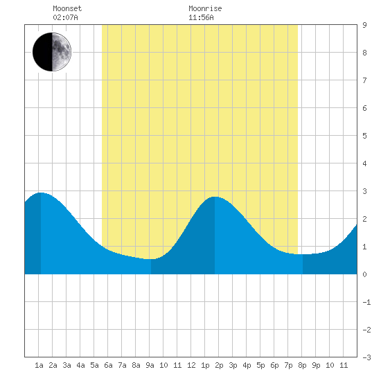 Squibnocket Point tide chart for Sunday, May 4, 2025