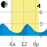 Squibnocket Point tide chart for Sunday, May 4, 2025