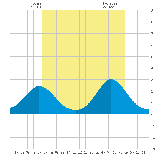Squibnocket Point tide chart for Thursday, May 8, 2025