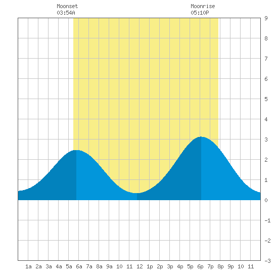 Squibnocket Point tide chart for Friday, May 9, 2025