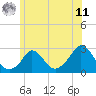 Squibnocket Point tide chart for Wednesday, June 11, 2025