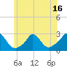 Squibnocket Point tide chart for Monday, June 16, 2025