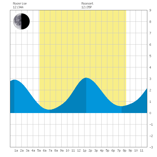 Squibnocket Point tide chart for Wednesday, June 18, 2025