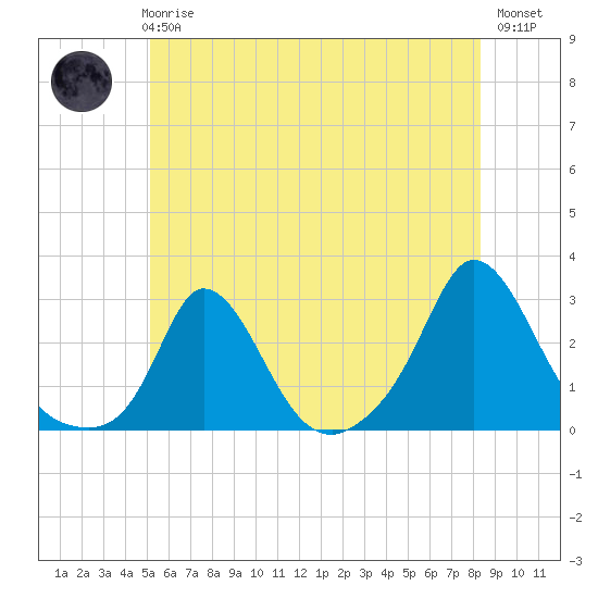 Squibnocket Point tide chart for Wednesday, June 25, 2025