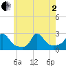Squibnocket Point tide chart for Monday, June 2, 2025