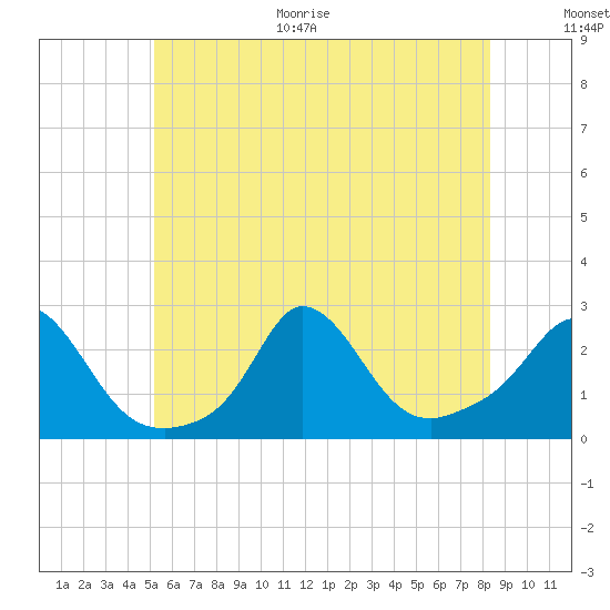Squibnocket Point tide chart for Monday, June 30, 2025