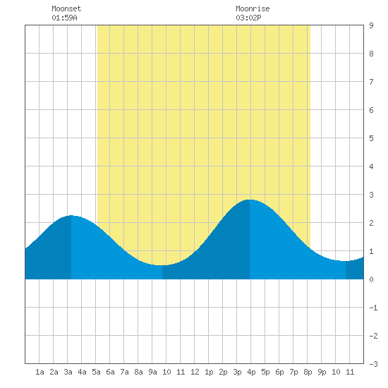 Squibnocket Point tide chart for Thursday, June 5, 2025