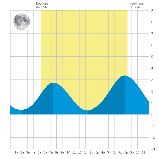 Squibnocket Point tide chart for Thursday, July 10, 2025