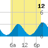 Squibnocket Point tide chart for Saturday, July 12, 2025