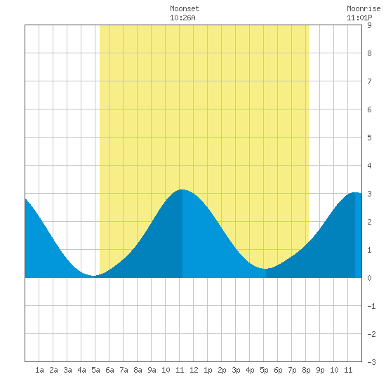 Squibnocket Point tide chart for Tuesday, July 15, 2025