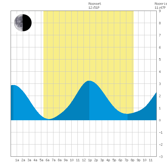 Squibnocket Point tide chart for Thursday, July 17, 2025