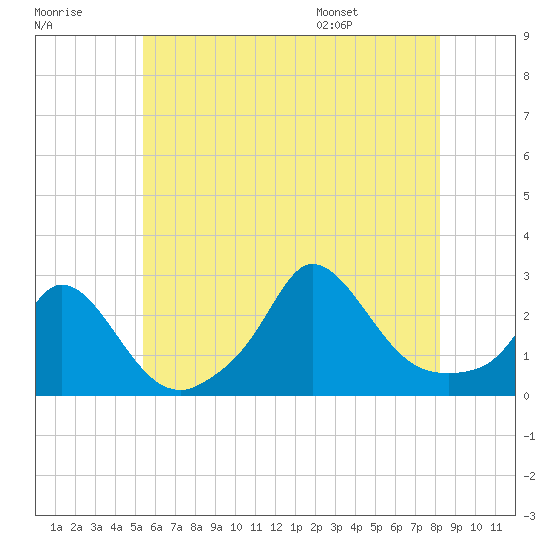 Squibnocket Point tide chart for Friday, July 18, 2025