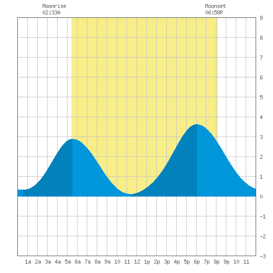 Squibnocket Point tide chart for Tuesday, July 22, 2025
