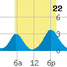 Squibnocket Point tide chart for Tuesday, July 22, 2025