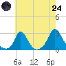 Squibnocket Point tide chart for Thursday, July 24, 2025