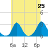 Squibnocket Point tide chart for Friday, July 25, 2025