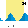 Squibnocket Point tide chart for Saturday, July 26, 2025