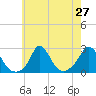 Squibnocket Point tide chart for Sunday, July 27, 2025