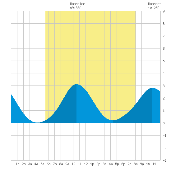 Squibnocket Point tide chart for Monday, July 28, 2025