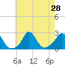 Squibnocket Point tide chart for Monday, July 28, 2025
