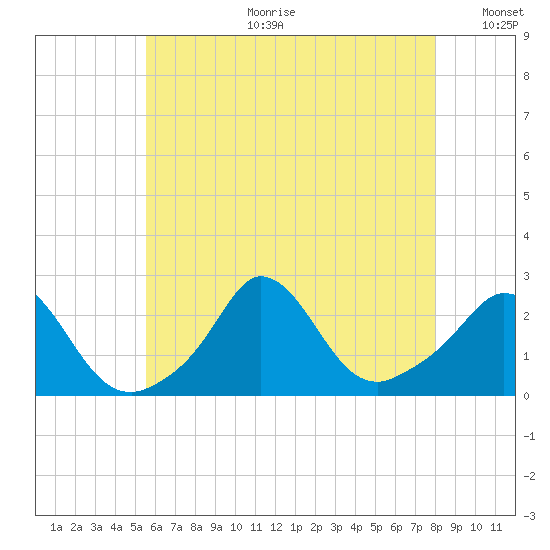 Squibnocket Point tide chart for Tuesday, July 29, 2025