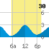 Squibnocket Point tide chart for Wednesday, July 30, 2025