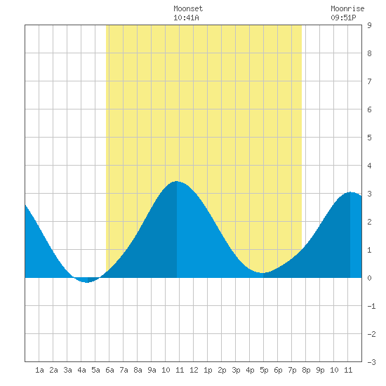 Squibnocket Point tide chart for Wednesday, August 13, 2025