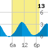 Squibnocket Point tide chart for Wednesday, August 13, 2025
