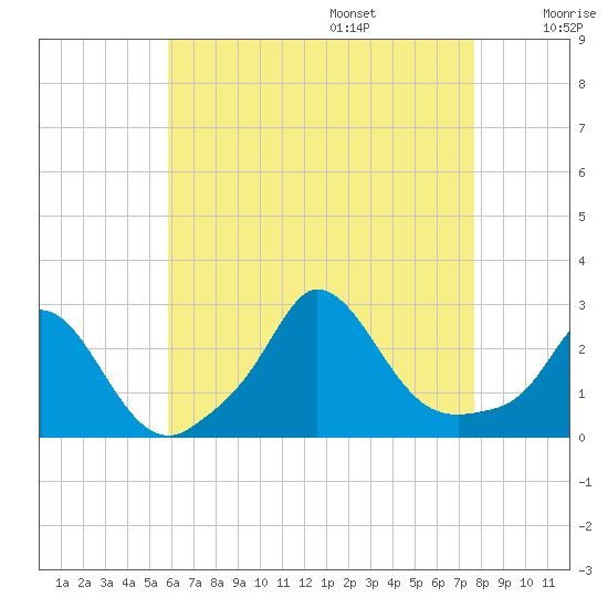 Squibnocket Point tide chart for Friday, August 15, 2025