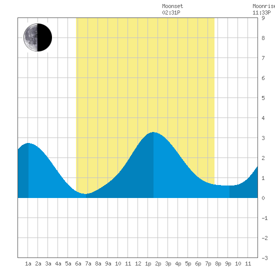 Squibnocket Point tide chart for Saturday, August 16, 2025
