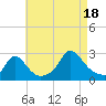 Squibnocket Point tide chart for Monday, August 18, 2025