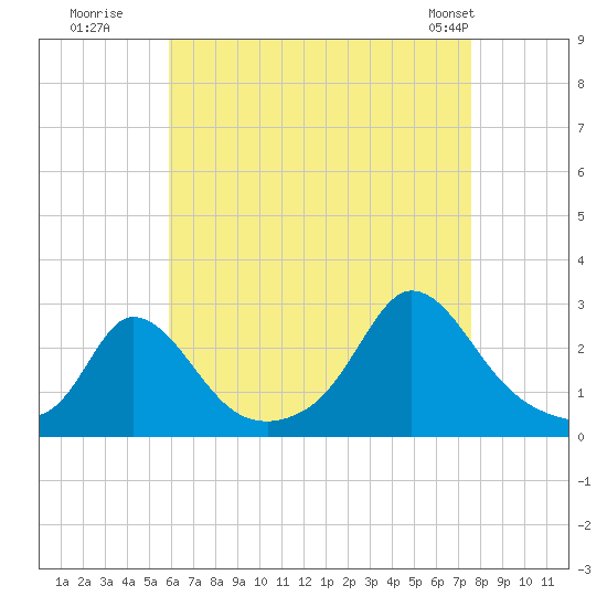 Squibnocket Point tide chart for Tuesday, August 19, 2025