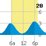 Squibnocket Point tide chart for Wednesday, August 20, 2025