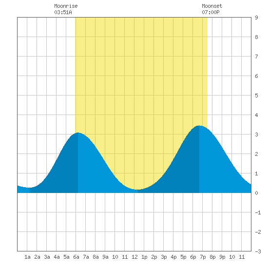 Squibnocket Point tide chart for Thursday, August 21, 2025