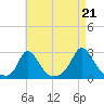 Squibnocket Point tide chart for Thursday, August 21, 2025