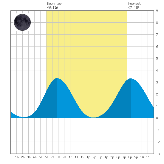 Squibnocket Point tide chart for Saturday, August 23, 2025