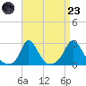 Squibnocket Point tide chart for Saturday, August 23, 2025