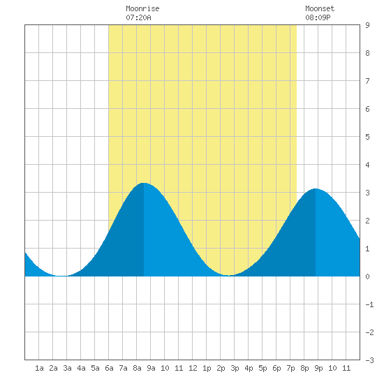 Squibnocket Point tide chart for Sunday, August 24, 2025