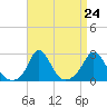 Squibnocket Point tide chart for Sunday, August 24, 2025
