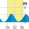 Squibnocket Point tide chart for Monday, August 25, 2025