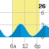 Squibnocket Point tide chart for Tuesday, August 26, 2025