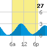 Squibnocket Point tide chart for Wednesday, August 27, 2025