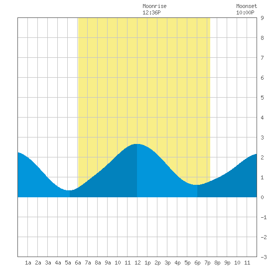 Squibnocket Point tide chart for Friday, August 29, 2025