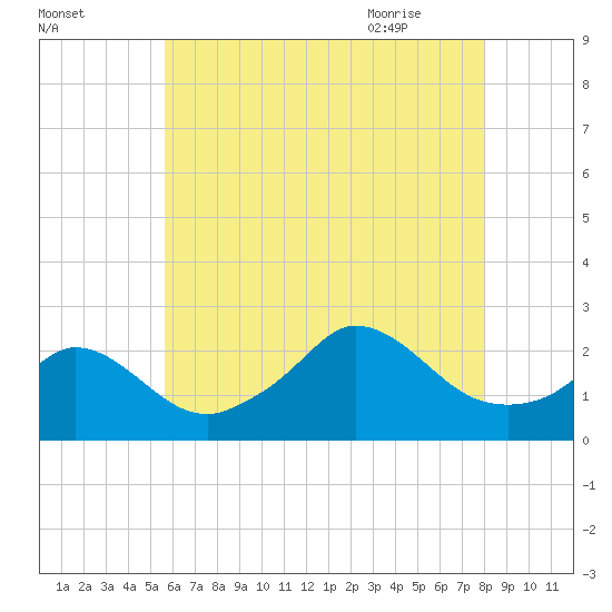 Squibnocket Point tide chart for Saturday, August 2, 2025