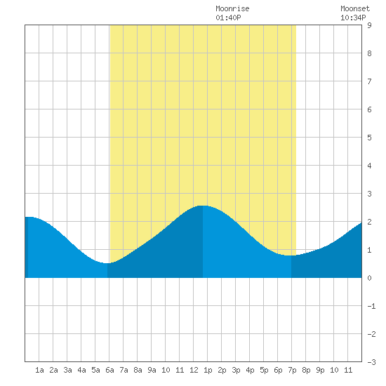 Squibnocket Point tide chart for Saturday, August 30, 2025