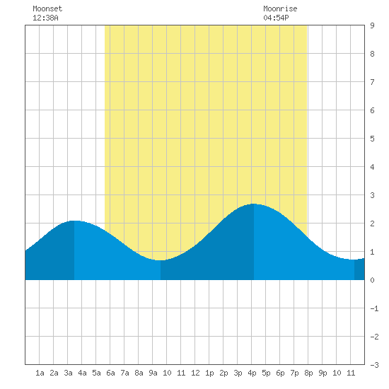 Squibnocket Point tide chart for Monday, August 4, 2025