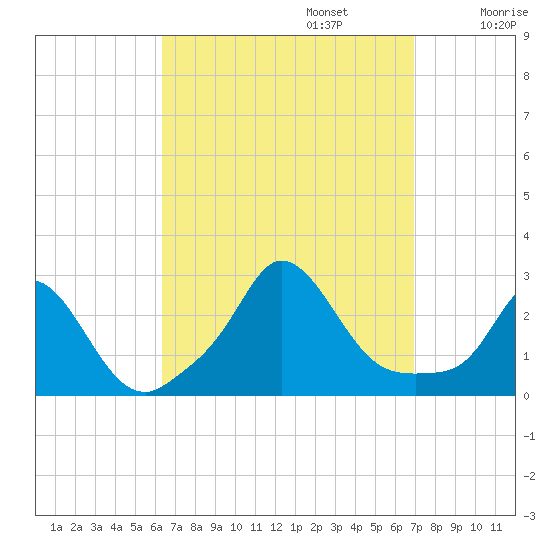 Squibnocket Point tide chart for Saturday, September 13, 2025