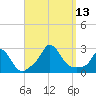 Squibnocket Point tide chart for Saturday, September 13, 2025