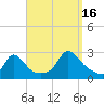 Squibnocket Point tide chart for Tuesday, September 16, 2025