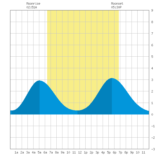 Squibnocket Point tide chart for Thursday, September 18, 2025
